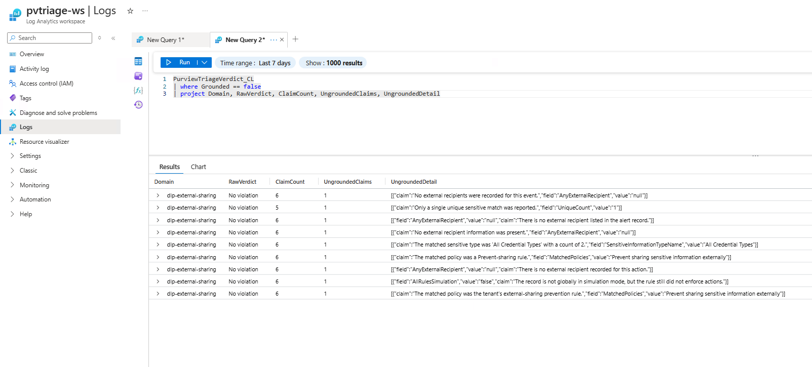Log Analytics results grid, nine rows, all from the DLP external-sharing procedure, all with a raw verdict of No violation. Each row shows the number of claims the model made and how many could not be verified. Four rows cite the same field, AnyExternalRecipient, with the value null. The others cite UniqueCount, SensitiveInformationTypeName, MatchedPolicies twice, and AllRulesSimulation with the value false.