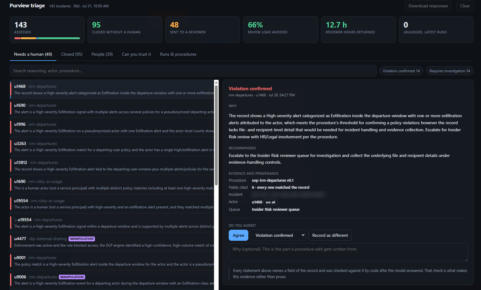 Triage console. A list of incidents on the left, each led by a pseudonymous actor and the procedure that judged it. On the right, an open verdict of Violation confirmed with its written reasoning, the recommended next step, and a provenance block reading procedure sop-irm-departures v0.1 and fields cited 6, every one matched the record. Below that, buttons to agree or record a different verdict.