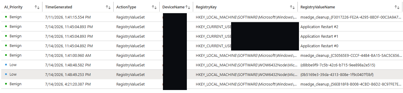 Sentinel workbook showing registry autostart events classified Benign and Low